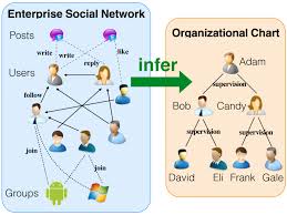 Organizational Chart Inference