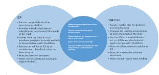 Idea Vs 504 Comparison Chart Iep Vs 504 Plan Chart