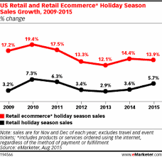 Ecommerce Holiday Season Sales Growth 2009 2015