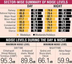 Traffic Biggest Contributor To Noise Pollution In Mumbai Study