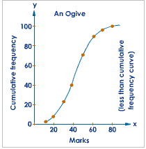 Cumulative Frequency Curve Concepts Examples Graphs