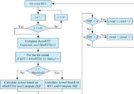 Flow Chart For The Threshold Based Tcp Vegas Download