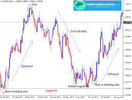 How To Identify A Trend Reversal Free Forex Coach