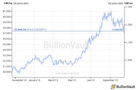 Uk Gold Price Price Of Gold In The Uk Bullionvault