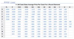 Retail Diamond Price Statistics Pricescope