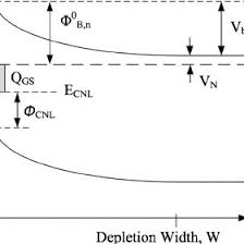 Fermi level is a kind of measure of equilibrium electronic energy of a solid material. The Band Diagram Of A Semiconductor Experiencing Fermi Level Pinning Download Scientific Diagram