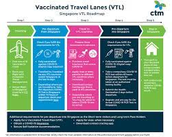 vaccinated travel lanes vtl