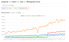 Angular Vs React Vs Vue A 2017 Comparison Pixelpassion