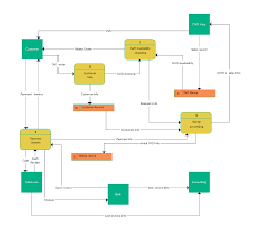 Data Flow Diagram Example Of A Online Dvd Rental System