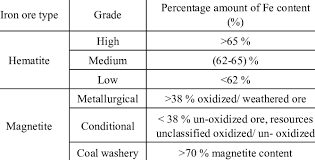 iron ores according to quality grade