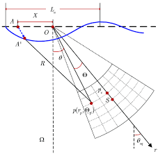 Polar Coordinate System In Slant Range