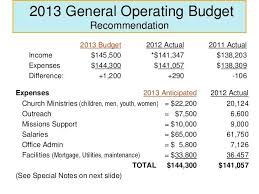 Youth Ministry Budget Template General Operating Budget
