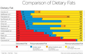 Dietary Fat Chart Eat Well