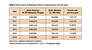 Malaysian Paint Coatings Industry