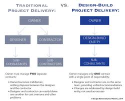 What Is Design Build Design Build Done Right