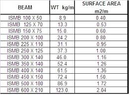 standard weight of beams