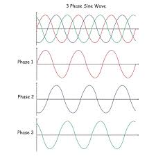 what is a 3 phase motor and how does it
