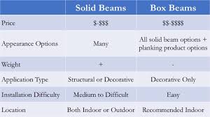 reclaimed box beams vs solid beams