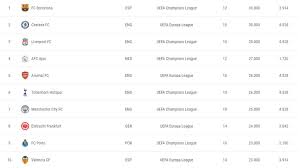 uefa 2018 19 rankings chelsea are 2nd