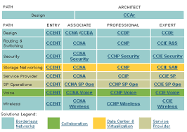 Setting Your Cisco Certification Goals For Maximum Success