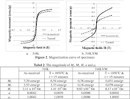 Pdf Magnetic Properties Of Austenitic Stainless Steel 316 L