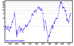 Dow Gold Ratio The Ultimate Leverage For Your Assets