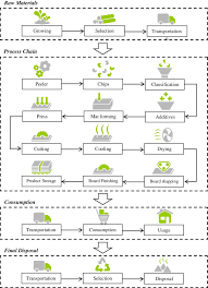 Flowchart Of Particleboard Manufacture Industry