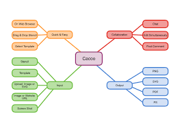Bubble Mind Map Cacoo