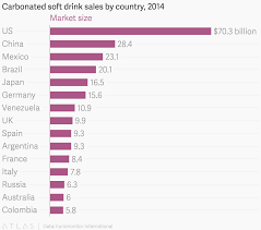 Carbonated Soft Drink Sales By Country 2014