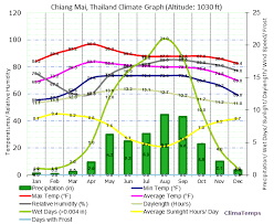 Climate Graph For Chiang Mai Thailand