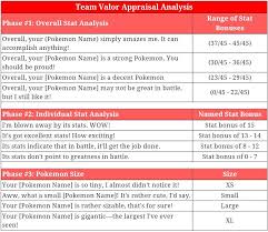 33 Unique Appraisal Chart Pokemon Go
