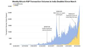 Bitcoin, eth and other cryptocurrencies are experiencing a new wave of popularity in india after the entry into force of the restrictions imposed by the country's central bank. India May Be Starting Its Biggest Bitcoin Bull Run Yet Coindesk