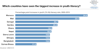 Youth Literacy Has Improved Most In These Countries World