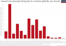 Famines Our World In Data