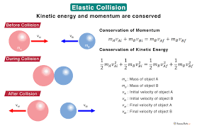 Elastic Collision Definition Formula