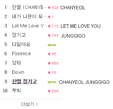 Exo Chart Records Chanyeol Junggigo Let Me Love You