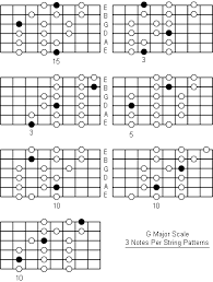 G Major Scale Note Information And Scale Diagrams For