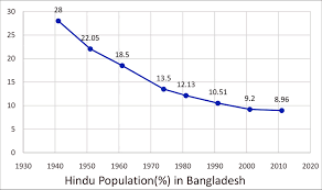 Muslims in india are about 17.22 crores i.e. There May Be No Hindus Left In Bangladesh In 30 Years The Sunday Guardian Live