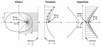 Conic Section Of Parabola Ellipse And