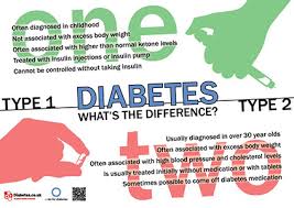 Posters On Diabetes Symptoms Risks Complications