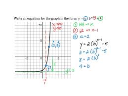 How To Write An Equation From The Graph