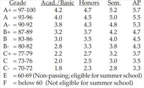 Gpa Chart And Class Rank Policy Class Rank And Grading Scale