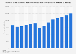 global cosmetics market revenue 2016