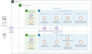 microsoft sharepoint server on aws