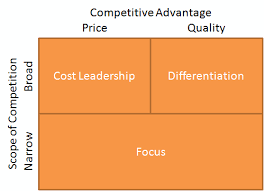The cost leadership strategy and value chain are both concepts developed by author and business management expert michael porter. Strategiccoffee Porter S Generic Strategies And How To Use Them