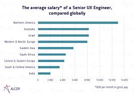 ux developer salary worldwide research