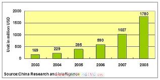 The Research Report Of Online Shopping Market In China 2008
