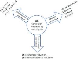 Conversion Of Co2 To Value Added Products Mediated By Ionic