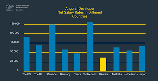 angular developer salary rates resume