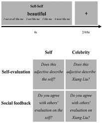 trait self esteem and neural activities